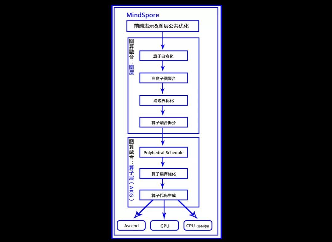 华为MindSpore1.0是什么？MindSpore1.0怎么用？[多图]图片2