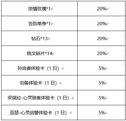 王者荣耀心动纸飞机抽奖概率是多少 王者荣耀心动纸飞机抽奖概率详情