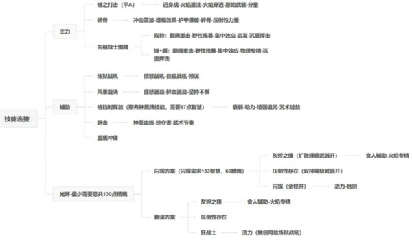 流放之路2战争使者碎骨爆炸BD攻略玩法推荐4